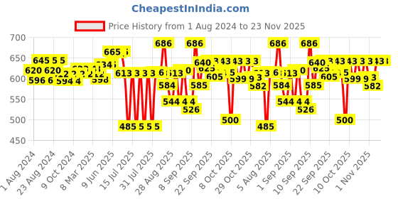 firstcry.com Pampers Premium Care Softest Ever Diaper Pants Extra Large - 22 Pieces pampers Price History Graph from 1 Aug 2024 to 23 Nov 2025
