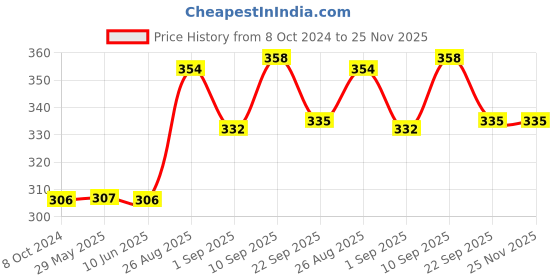 firstcry.com Pampers Taped Diapers Large (LG) 18 count pampers Price History Graph from 8 Oct 2024 to 24 Nov 2025