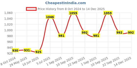 firstcry.com Pampers Taped Diapers Large (LG) 60 count pampers Price History Graph from 8 Oct 2024 to 14 Dec 2025