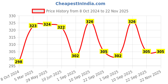 firstcry.com Pampers Taped Diapers Medium (MD) 20 count pampers Price History Graph from 8 Oct 2024 to 22 Nov 2025