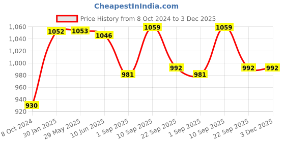 firstcry.com Pampers Taped Diapers Medium (MD) 66 count pampers Price History Graph from 8 Oct 2024 to 3 Dec 2025