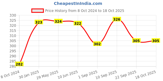 firstcry.com Pampers Taped Diapers Small (SM) 22 count pampers Price History Graph from 8 Oct 2024 to 18 Oct 2025