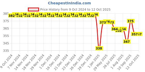 firstcry.com Pampers Taped Diapers Small (SM) 22 count & Babyhug Soothing Lavender & Chamomile Wipes - 72 Pieces pampers Price History Graph from 9 Oct 2024 to 12 Oct 2025