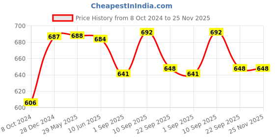 firstcry.com Pampers Taped Diapers Small (SM) 46 count pampers Price History Graph from 8 Oct 2024 to 24 Nov 2025