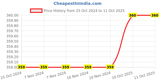 firstcry.com pan macmillan Five Little Ducks Rhyme Board Book by  Camilla Reid &  Jill Howarth - English pan macmillan Price History Graph from 25 Oct 2024 to 11 Oct 2025