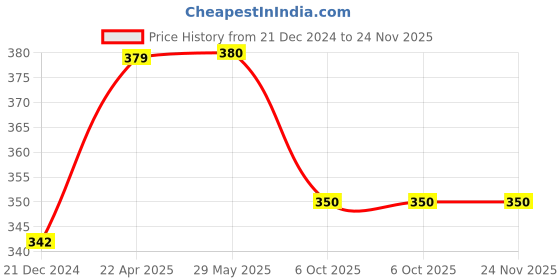 firstcry.com pan macmillan Goodnight Moon Board Book by Margaret Wise Brown - English pan macmillan Price History Graph from 21 Dec 2024 to 23 Nov 2025