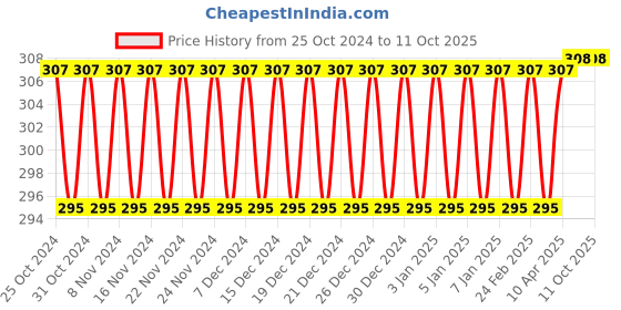 firstcry.com pan macmillan Gruffalo s Child Song PB And CD With Book - English pan macmillan Price History Graph from 25 Oct 2024 to 10 Oct 2025