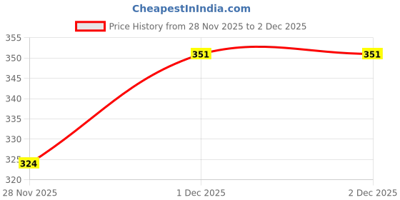 firstcry.com pan macmillan india Ban This Book Story Book By Alan Gratz - English pan macmillan india Price History Graph from 28 Nov 2025 to 1 Dec 2025