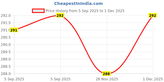 firstcry.com pan macmillan india Be Strong Picture Book By Marion Billet - English pan macmillan india Price History Graph from 5 Sep 2025 to 1 Dec 2025