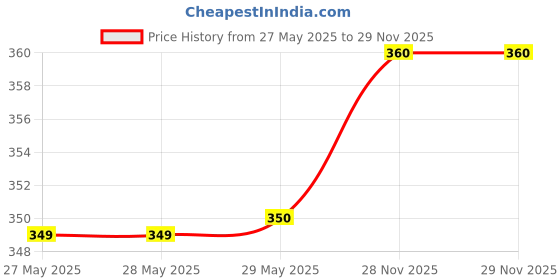 firstcry.com pan macmillan india Because You're Mine Story Book By Nancy Tillman- English pan macmillan india Price History Graph from 27 May 2025 to 28 Nov 2025