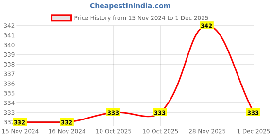 firstcry.com pan macmillan india Busy Books: Busy Fire Station - English pan macmillan india Price History Graph from 15 Nov 2024 to 1 Dec 2025