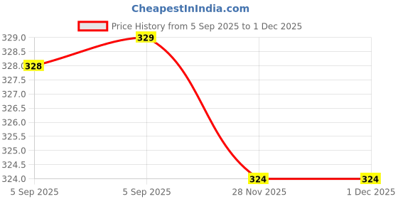 firstcry.com pan macmillan india Busy Bookshop Board Book By Marion Billet - English pan macmillan india Price History Graph from 5 Sep 2025 to 30 Nov 2025