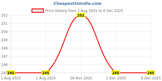 firstcry.com pan macmillan india Busy Easter Board Book By Jill Howarth - English pan macmillan india Price History Graph from 1 Aug 2025 to 5 Dec 2025