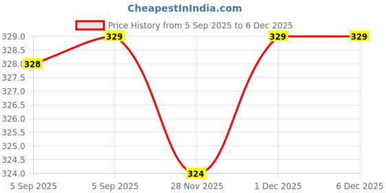 firstcry.com pan macmillan india Chick Pea Picture Book by Steve Antony - English pan macmillan india Price History Graph from 5 Sep 2025 to 5 Dec 2025