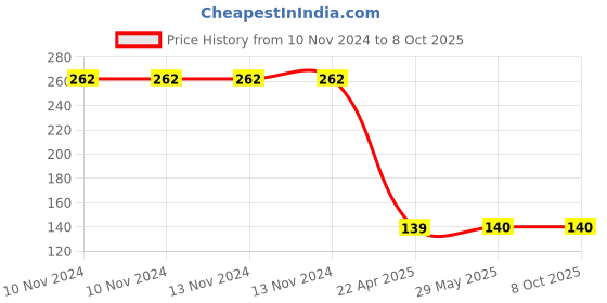 firstcry.com pan macmillan india First 100 Numbers - English pan macmillan india Price History Graph from 10 Nov 2024 to 8 Oct 2025