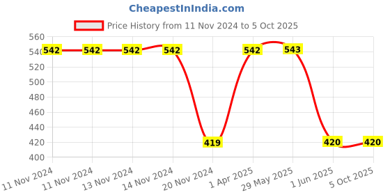 firstcry.com pan macmillan india First 100 Pb Box Set of 5 Board Books by Roger Priddy - English pan macmillan india Price History Graph from 11 Nov 2024 to 4 Oct 2025