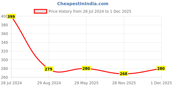 firstcry.com pan macmillan india First 100 Words Board Book by Roger Priddy - English pan macmillan india Price History Graph from 28 Jul 2024 to 1 Dec 2025