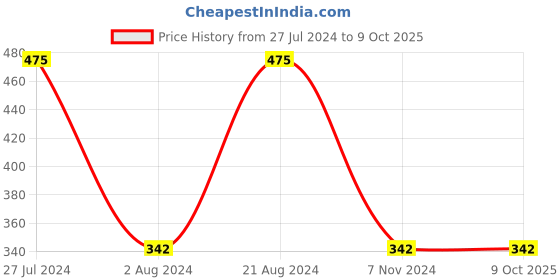 firstcry.com pan macmillan india First Stories Rapunzel By Dan Taylor - English pan macmillan india Price History Graph from 27 Jul 2024 to 4 Oct 2025