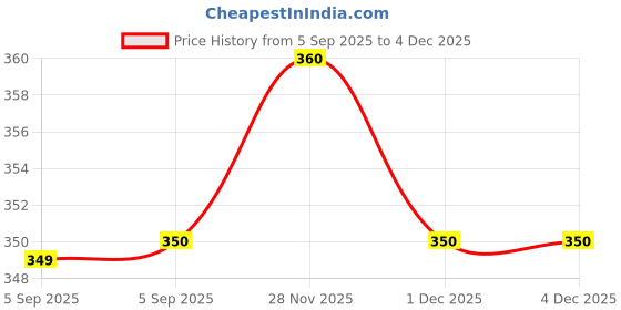 firstcry.com pan macmillan india Hello Bunny! Board Book By Sharon King Chai - English pan macmillan india Price History Graph from 5 Sep 2025 to 2 Dec 2025