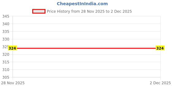 firstcry.com pan macmillan india InvestiGators Class Action Story Book By John Patrick Green - English pan macmillan india Price History Graph from 28 Nov 2025 to 1 Dec 2025
