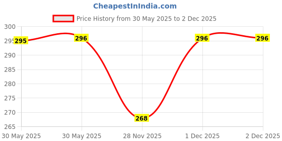 firstcry.com pan macmillan india Lift-The-Flap Tab: On The Go Board Book by Roger Priddy - English pan macmillan india Price History Graph from 30 May 2025 to 1 Dec 2025