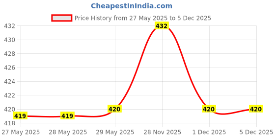 firstcry.com pan macmillan india Lift-the-Flap Tab: Trucks Board Book - English pan macmillan india Price History Graph from 27 May 2025 to 5 Dec 2025