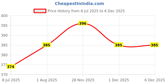 firstcry.com pan macmillan india Little Bear's Spring Story Book by Elli Woollard - English pan macmillan india Price History Graph from 8 Jul 2025 to 5 Dec 2025