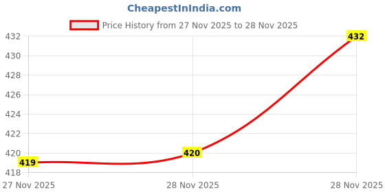 firstcry.com pan macmillan india Little Friends: Home for Christmas By Roger Priddy - English pan macmillan india Price History Graph from 27 Nov 2025 to 28 Nov 2025