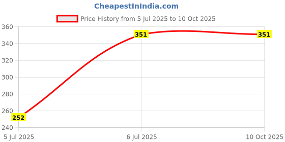 firstcry.com pan macmillan india Mixed By Arree Chung Story Book - English pan macmillan india Price History Graph from 5 Jul 2025 to 10 Oct 2025