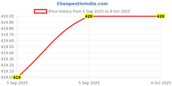 firstcry.com pan macmillan india My First Wipe Clean Math Board Book by Roger Priddy - English pan macmillan india Price History Graph from 5 Sep 2025 to 4 Oct 2025