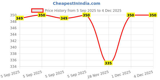 firstcry.com pan macmillan india My Stand-Up Baby Animals Story Book By Rod Compbell - English pan macmillan india Price History Graph from 5 Sep 2025 to 4 Dec 2025