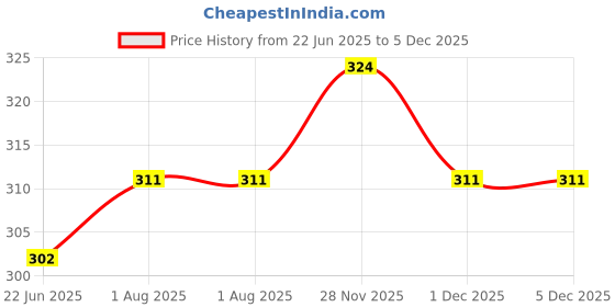 firstcry.com pan macmillan india One Mole Digging A Hole Picture Book by Julia Donaldson - English pan macmillan india Price History Graph from 22 Jun 2025 to 5 Dec 2025