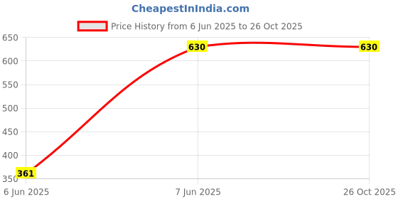 firstcry.com pan macmillan india Oskar and the Eight Blessings Story Book by Tanya Simon - English pan macmillan india Price History Graph from 6 Jun 2025 to 25 Oct 2025