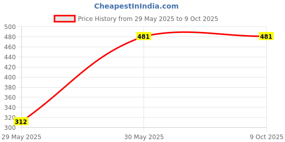 firstcry.com pan macmillan india Read Me and Laugh: A Funny Poem for Every Day of The Year Chosen by Gaby Morgan - English pan macmillan india Price History Graph from 29 May 2025 to 9 Oct 2025