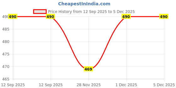 firstcry.com pan macmillan india Science Comics: Bridges Story Book By Dan Zettwoch - English pan macmillan india Price History Graph from 12 Sep 2025 to 5 Dec 2025