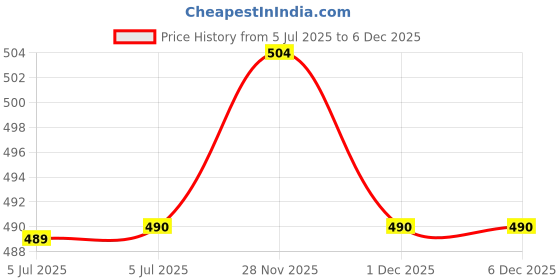 firstcry.com pan macmillan india Science Comics: Rockets Picture Books By Anne Drozd - English pan macmillan india Price History Graph from 5 Jul 2025 to 6 Dec 2025