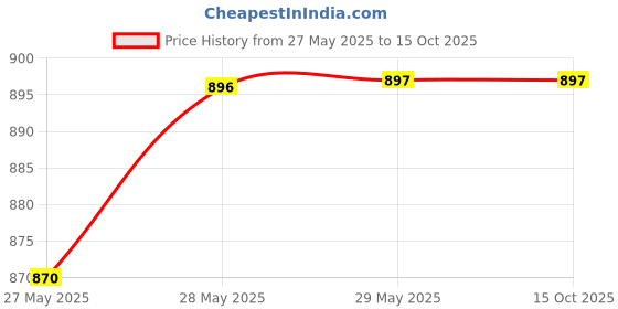 firstcry.com pan macmillan india Sick Day for Amos McGee Picture Book By Philip Stead - English pan macmillan india Price History Graph from 27 May 2025 to 14 Oct 2025