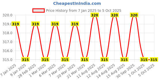 firstcry.com pan macmillan india The 78-Storey Treehouse By Andy Griffiths - English pan macmillan india Price History Graph from 7 Jan 2025 to 4 Oct 2025