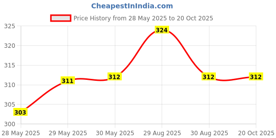 firstcry.com pan macmillan india The Castle of Adventure By Enid Blyton - English pan macmillan india Price History Graph from 28 May 2025 to 20 Oct 2025