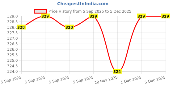 firstcry.com pan macmillan india The Land of Lost Things Comic Book By Andy Griffiths & Bill Hope - English pan macmillan india Price History Graph from 5 Sep 2025 to 5 Dec 2025