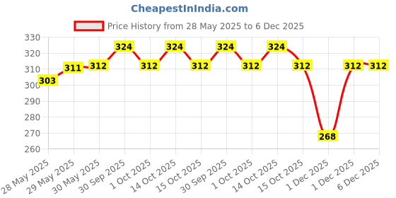 firstcry.com pan macmillan india The Sea of Adventure Book By Enid Blyton - English pan macmillan india Price History Graph from 28 May 2025 to 5 Dec 2025