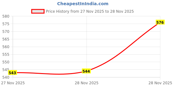 firstcry.com pan macmillan india The Snail and the Whale By Julia Donaldson - English pan macmillan india Price History Graph from 27 Nov 2025 to 28 Nov 2025