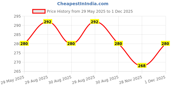 firstcry.com pan macmillan india The Valley of Adventure By Enid Blyton - English pan macmillan india Price History Graph from 29 May 2025 to 1 Dec 2025