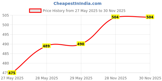 firstcry.com pan macmillan india There Are 101 Animals in This Book By Rebecca Jones - English pan macmillan india Price History Graph from 27 May 2025 to 30 Nov 2025