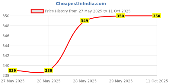 firstcry.com pan macmillan india This Is Baby By Jimmy Fallon - English pan macmillan india Price History Graph from 27 May 2025 to 11 Oct 2025