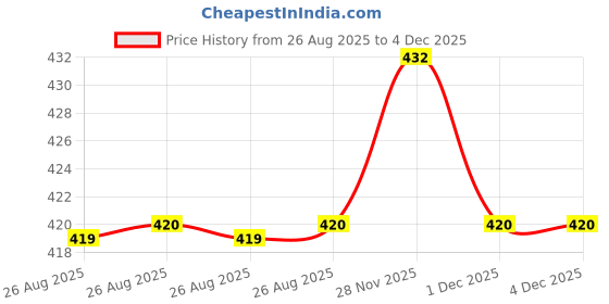 firstcry.com pan macmillan india You've Reached Sam Story Book by Dustin Thao - English pan macmillan india Price History Graph from 26 Aug 2025 to 4 Dec 2025