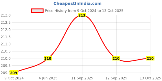 firstcry.com pan macmillan On Becoming Babywise Book II Parenting Book -English pan macmillan Price History Graph from 9 Oct 2024 to 12 Oct 2025