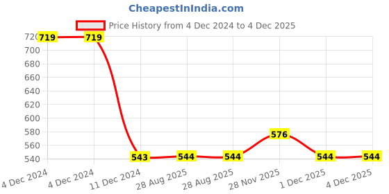 firstcry.com pan macmillan The Gruffalo's Child By Julia Donaldson - English pan macmillan Price History Graph from 4 Dec 2024 to 4 Dec 2025