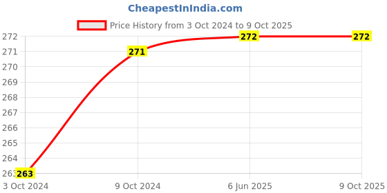 firstcry.com pan macmillan The Rules of Parenting, 3/e Book By Templar Richard - English pan macmillan Price History Graph from 3 Oct 2024 to 9 Oct 2025