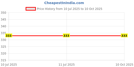 firstcry.com pan macmillan The Wind in the Willows Board Book - English pan macmillan Price History Graph from 10 Jul 2025 to 9 Oct 2025